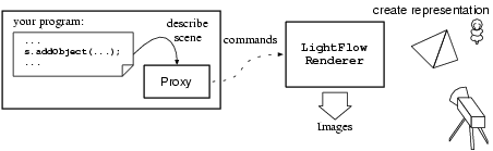 The proxy concept of Lightflow.