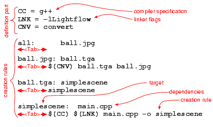 how to create makefile for c program in unix how to create makefile for c program in unix