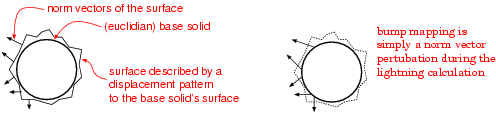 Real surface displacement (left) and bump mapping (right).